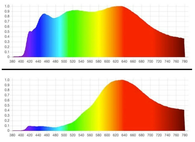 Verschil bij dragen van blauwlichtbril