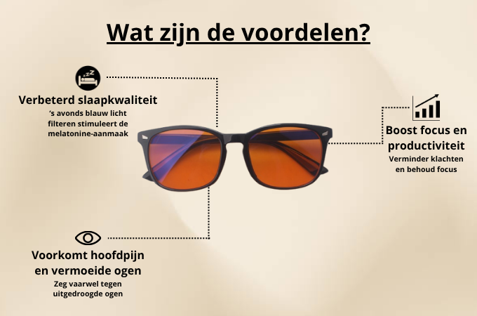 Voordelen van de FocusFlow blauwlichtbril zijn beter slapen, minder hoofdpijn en vermoeide ogen, en hogere productiviteit door blauw licht te filteren.